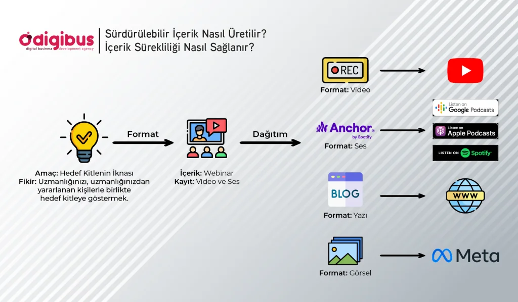 Sürdürülebilir İçerik Nasıl Üretilir ve İçerik Sürekliliği Nasıl Sağlanır? 1 Surdurulebilir Icerik Uretimi Digibus 1024x598 1