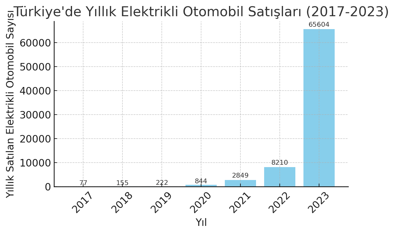 Elektrikli Şarj İstasyonu Şirketleri için Dijital Pazarlama Stratejileri 1 Özellikle 2023 yılında satışlar bir önceki yıla göre yaklaşık 8 kat artarak rekor seviyeye ulaşmıştır.